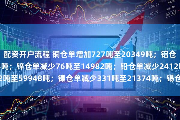 配资开户流程 铜仓单增加727吨至20349吨；铝仓单减少511吨至48658吨；锌仓单减少76吨至14982吨；铅仓单减少2412吨至59948吨；镍仓单减少331吨至21374吨；锡仓单减少143吨至7286吨。