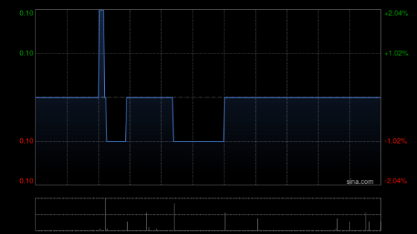 配资网导航 常达控股于12月18日出售库存股份46万股
